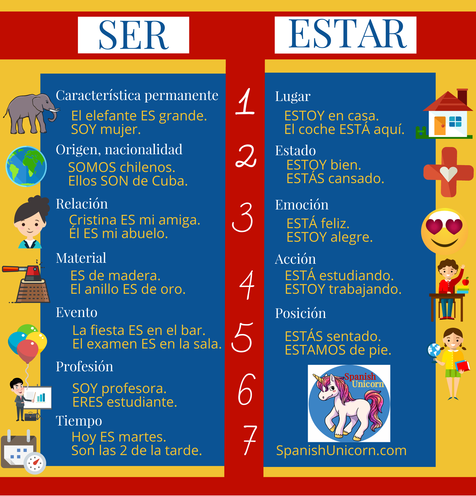 Ser Estar Gramatica Espanola Spanish Unicorn