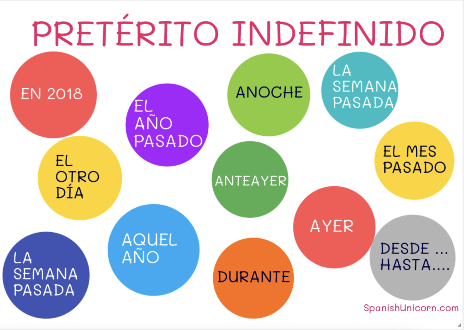 Ejercicios De Pretérito Indefinido Conjugación